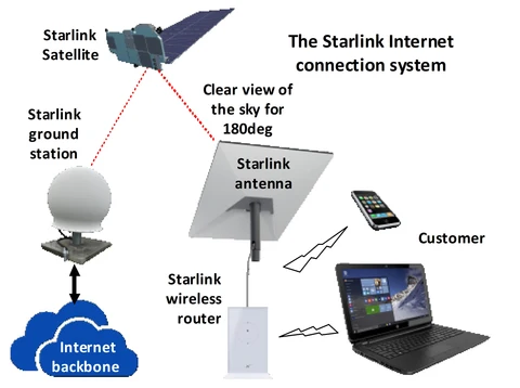 Starlink Wholesale — Residential Home Internet