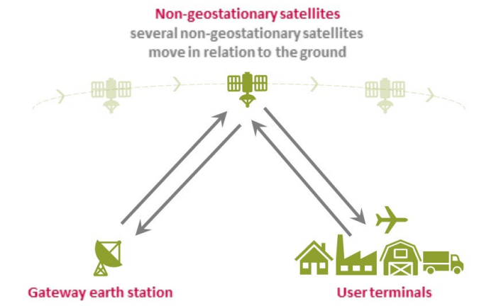 Starlink Wholesale — Ground Station